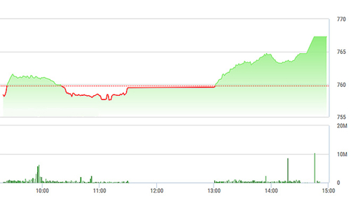Chứng khoán chiều 25/7: Cổ phiếu ngân hàng bốc hỏa, VN-Index nhảy vọt