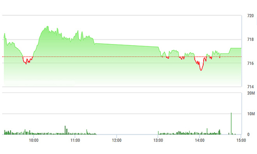 Chứng khoán ngày 22/2: Phiên của dầu khí, chứng khoán và bia