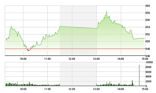 Chứng khoán chiều 5/7: Sức ép gia tăng