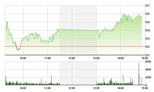 Chứng khoán chiều 28/3: Cổ phiếu nhỏ đua nhau kịch trần