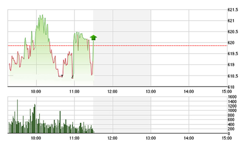 Chứng khoán sáng 2/6: Lệnh kỹ thuật “vớt” VN-Index lên 620 điểm