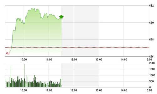 Chứng khoán sáng 27/9: Vượt đỉnh 680 điểm