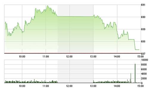 Chứng khoán chiều 6/10: Lại dìm cuối phiên