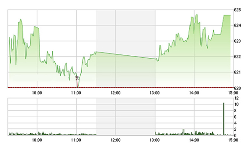 Chứng khoán chiều 7/6: Vọt mạnh, VN-Index lên sát đỉnh cũ