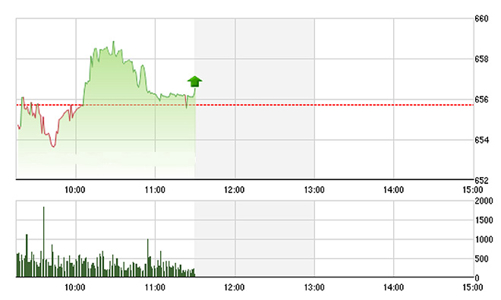 Chứng khoán sáng 15/8: Phục hồi mong manh