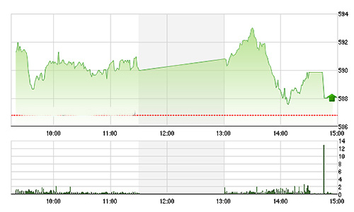 Chứng khoán chiều 9/10: Nín thở