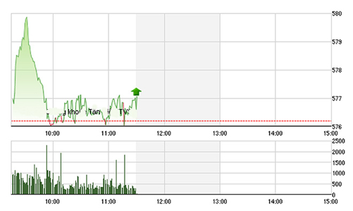 Chứng khoán sáng 8/3: Đến lượt cổ phiếu thép “nóng chảy”
