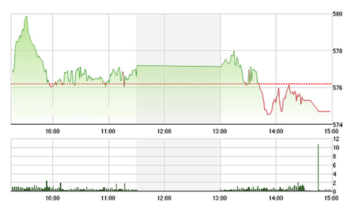 Chứng khoán chiều 8/3: Đánh úp cổ dầu khí