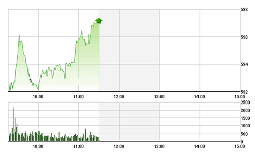 Chứng khoán sáng 29/4: Khối ngân hàng bùng nổ