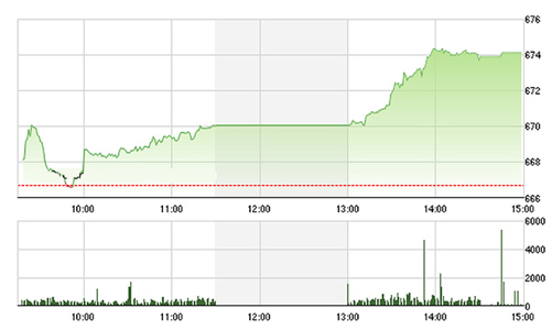 Chứng khoán chiều 7/11: Giành lại mốc 670 điểm