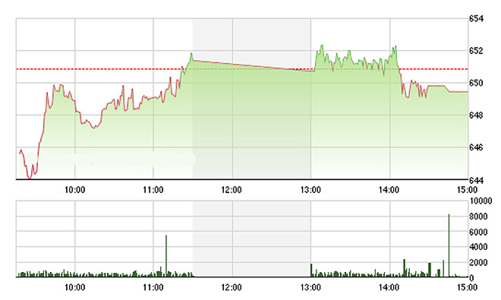 Chứng khoán chiều 6/7: Khối ngoại vẫn bán ròng