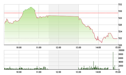 Chứng khoán chiều 21/1: Khối ngoại bán ròng