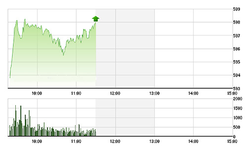 Chứng khoán sáng 16/10: Tiền nhiều, VN-Index áp sát 600 điểm