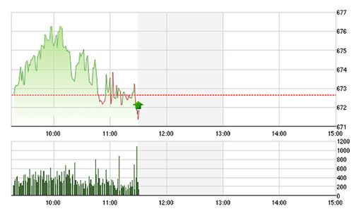 Chứng khoán sáng 31/8: Quá “vất” cho VNM, VIC