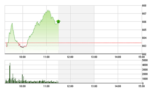 Chứng khoán sáng 21/9: Thanh khoản tiếp tục tăng