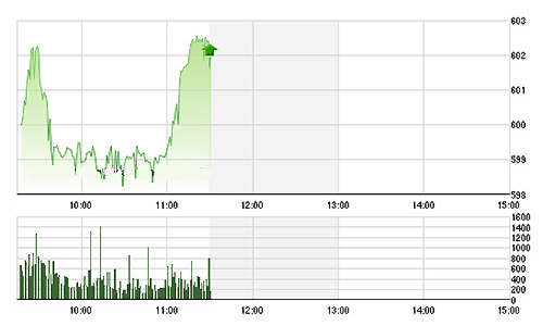 Chứng khoán sáng 23/10: “Thổi bay” ngưỡng 600 điểm