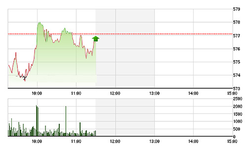 Chứng khoán sáng 18/12: Nguội lạnh trước giờ G