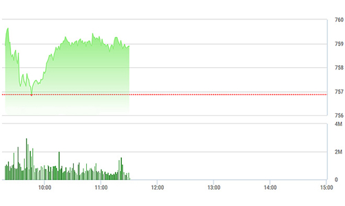Chứng khoán sáng 14/6: Khối ngân hàng tiếp tục thăng hoa