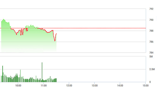 Chứng khoán sáng 4/8: Cổ phiếu ngân hàng thoái trào