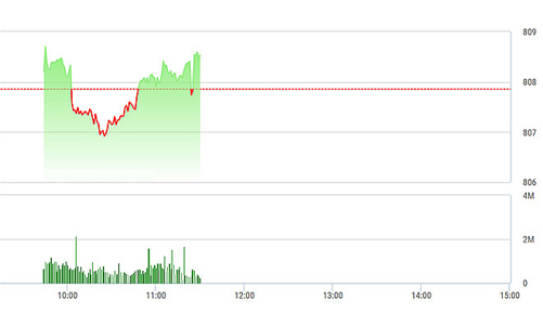 Chứng khoán sáng 19/9: Rung lắc nhẹ