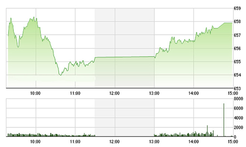 Chứng khoán chiều 19/9: Vốn ngoại giảm bán, chỉ vướng VNM