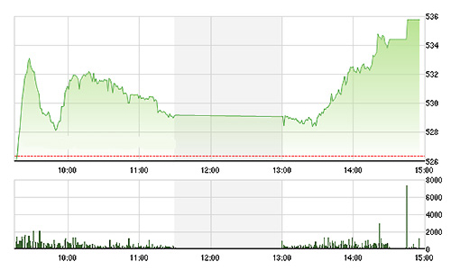 Chứng khoán chiều 19/1: Tăng đột biến