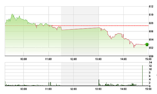 Chứng khoán chiều 2/11: Rớt mạnh