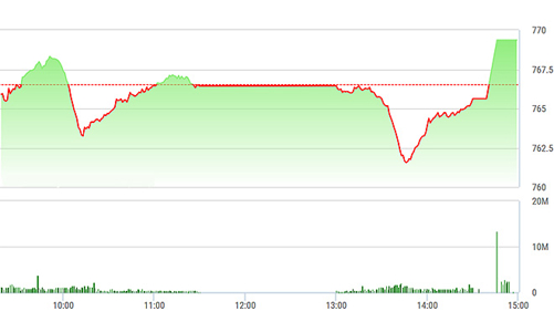 Chứng khoán chiều 11/7: Cú giật lúc đóng cửa