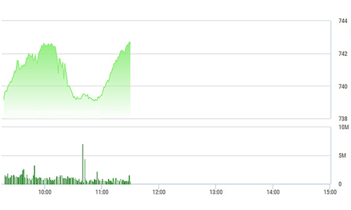 Chứng khoán sáng 22/5: Tiền tuôn như thác lũ!
