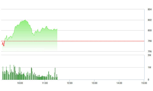 Chứng khoán sáng 4/10: Lập lờ quanh 800 điểm