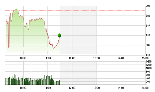 Chứng khoán sáng 30/9: Điều chỉnh rộng