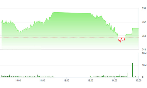 Chứng khoán chiều 12/6: Bất ngờ hạ độ cao