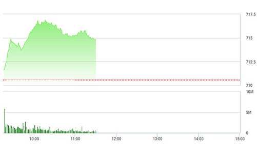 Chứng khoán sáng 21/2: Cổ phiếu đầu cơ vẫn cực nóng
