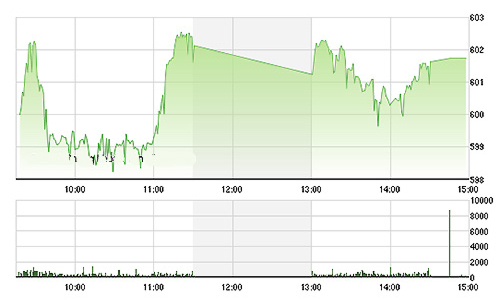 Chứng khoán chiều 23/10: Blue-chips giảm tốc