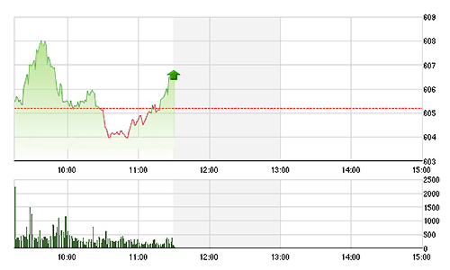 Chứng khoán sáng 30/10: Thoát giảm phút chót