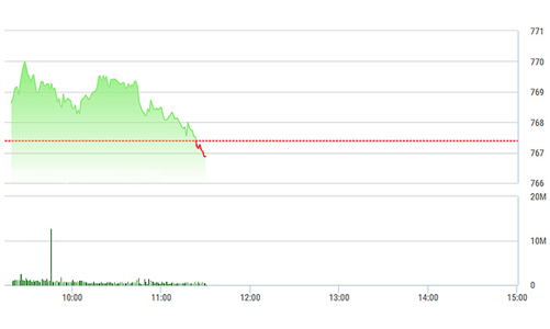 Chứng khoán sáng 22/6: Mất trụ, thị trường lại đỏ