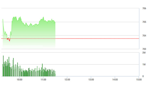Chứng khoán sáng 13/2: Hàng đầu cơ vẫn mạnh