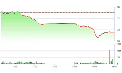 Chứng khoán chiều 17/7: SAB mạnh thêm, VN-Index vẫn chìm nghỉm