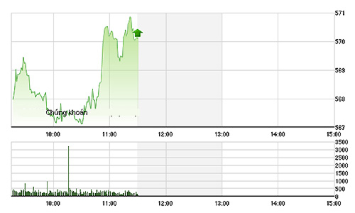 Chứng khoán sáng 22/12: Quá thảm cho thanh khoản