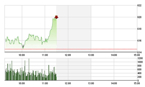 Chứng khoán sáng 31/5: Dầu khí đẩy VN-Index sát 620 điểm