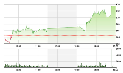 Chứng khoán chiều 18/7: Trụ đã trở lại