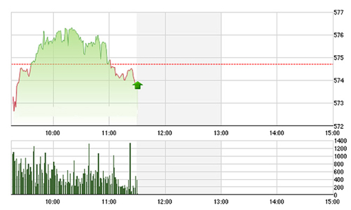 Chứng khoán sáng 9/3: Dầu khí tiếp tục “ăn vạ”