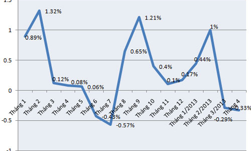 CPI tháng 4 tại Tp.HCM và Hà Nội tiếp tục âm