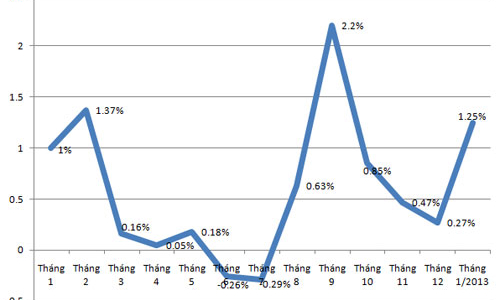 Giá dịch vụ y tế đẩy CPI tháng 1 tăng vọt