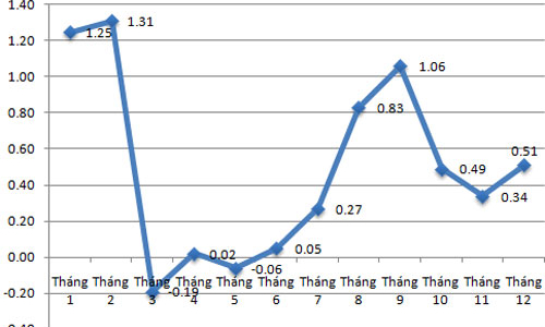 CPI năm 2013 tăng thấp nhất trong 10 năm