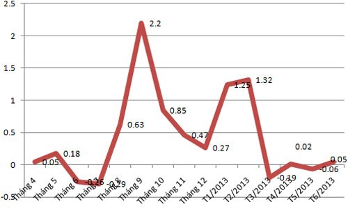 Lạm phát thấp vẫn không vui