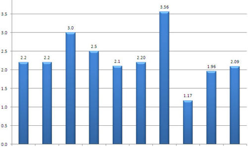 CPI tháng 2 tăng gần 2,1%: “Chỉ ở mức trung bình”
