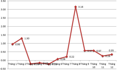 CPI tại Hà Nội vượt 7% năm 2013
