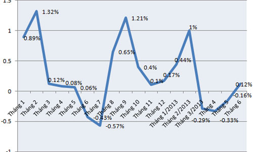 CPI tại Hà Nội và Tp.HCM đồng loạt tăng trở lại