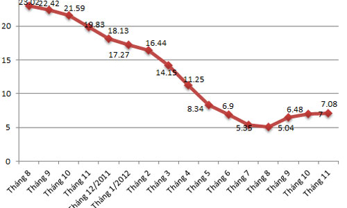 Diễn biến CPI tháng 11: Hiếm gặp kể từ năm 1999